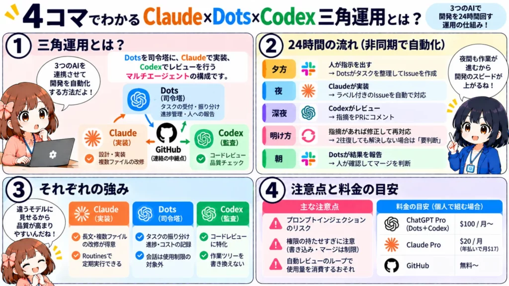 Claude×Dots×Codex三角運用とは？3つのAIエージェントで夜間も回す仕組み・使い方・注意点を徹底解説