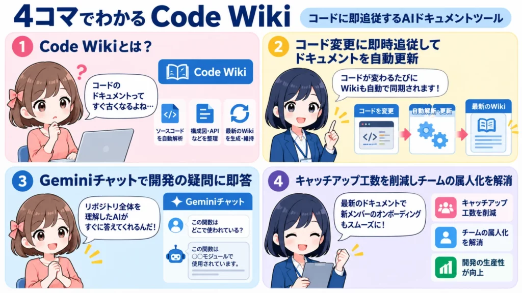 Googleコードwiki(Code Wiki)自動更新の仕組みと使い方を解説