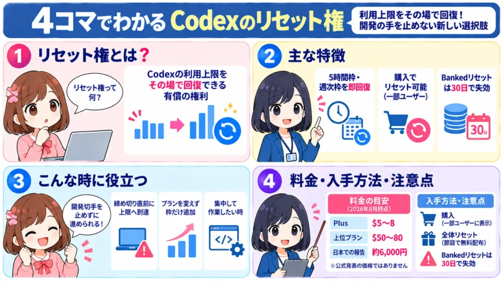Codexのリセット権が購入可能に?利用上限をリセットする手順と配布タイミングを解説