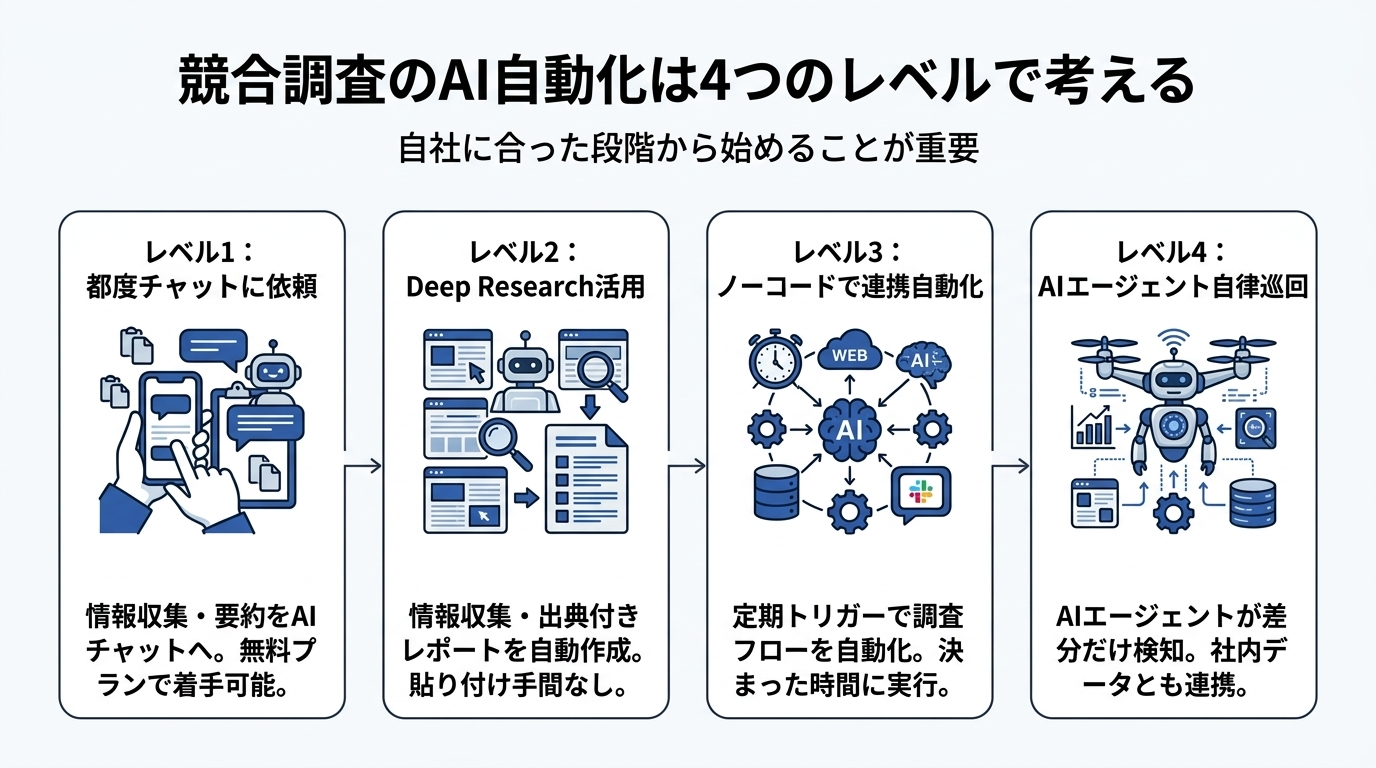 競合調査をAI自動化する4つのレベルを示した図解