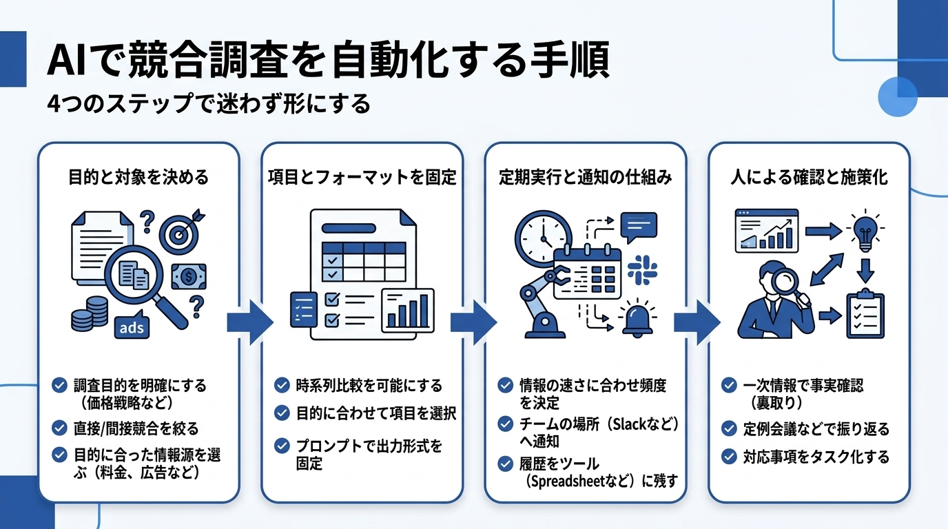 AIで競合調査を自動化する4つの手順を示した図解