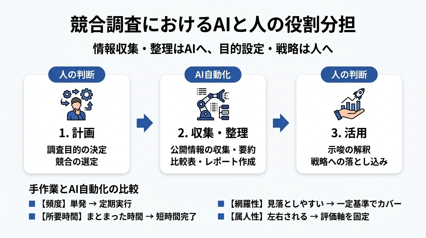 競合調査におけるAIと人の役割分担と、手作業との違いを示した図解