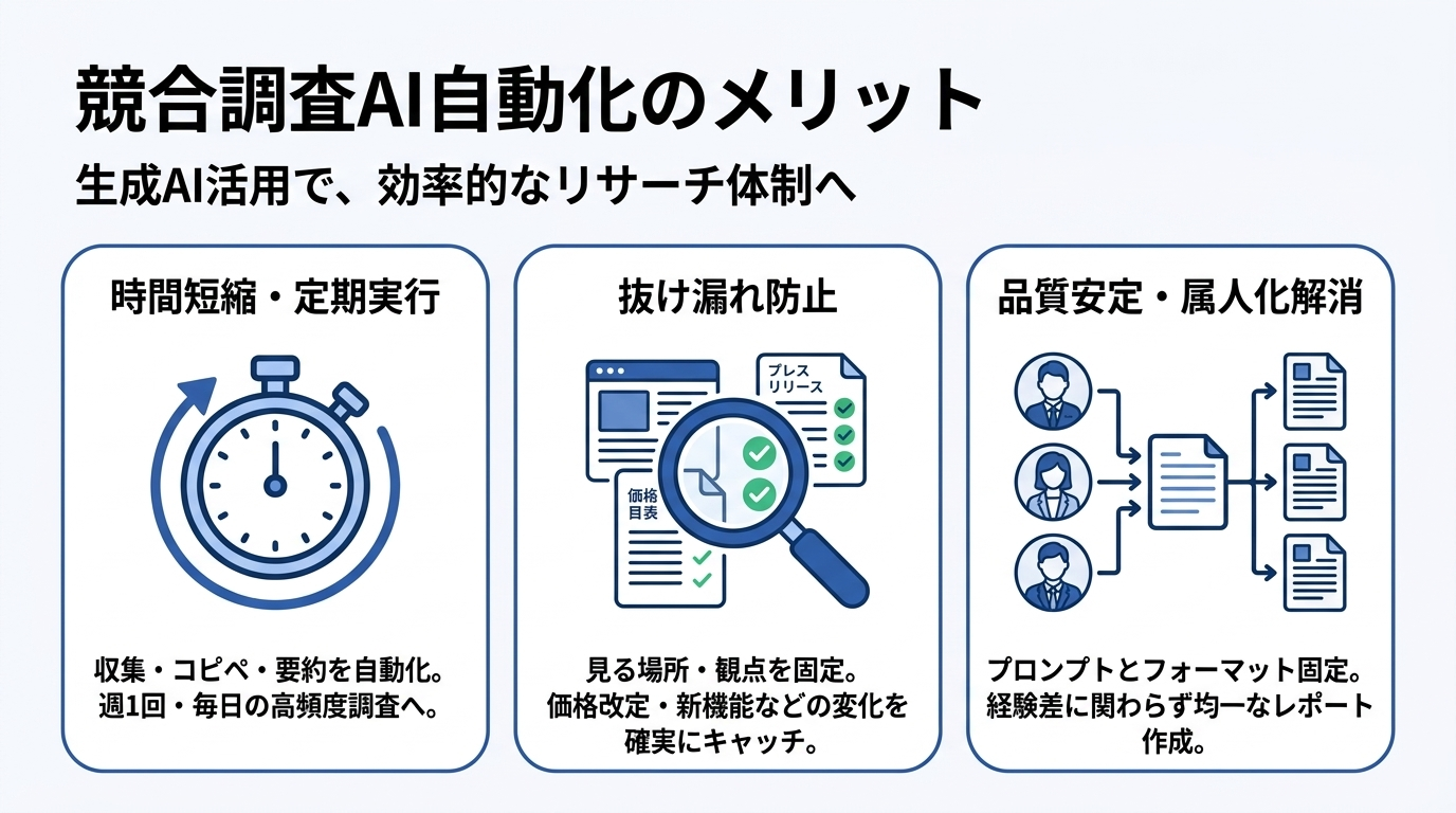 競合調査を生成AIで自動化する3つのメリット