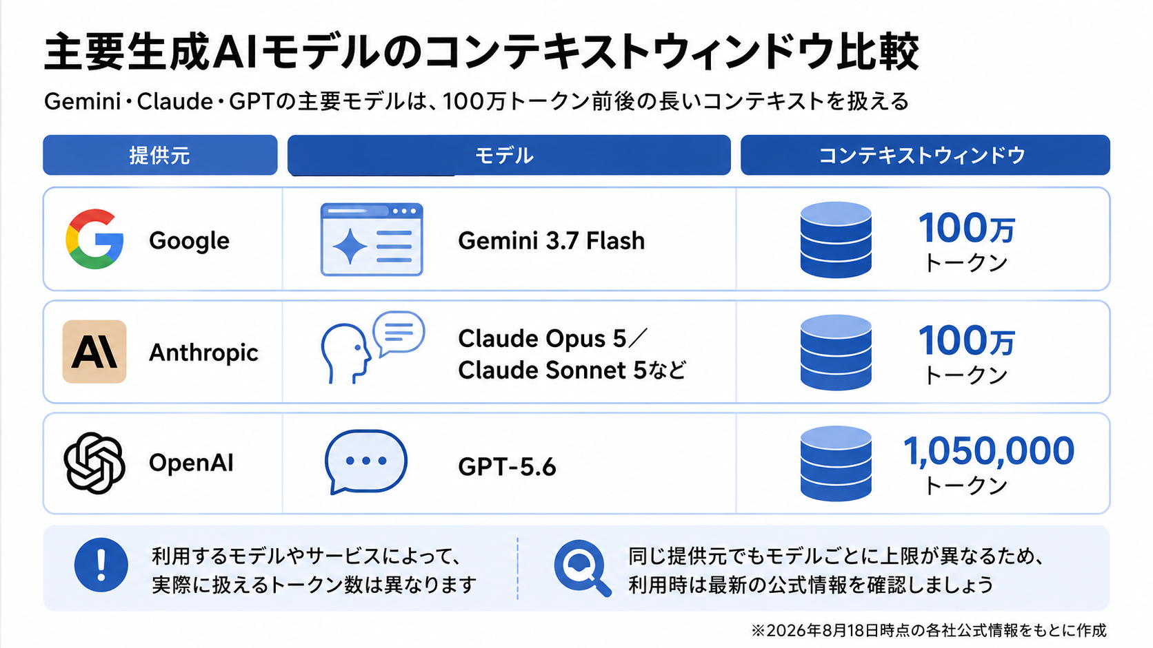 主要生成AIモデルのコンテキストウィンドウ比較
