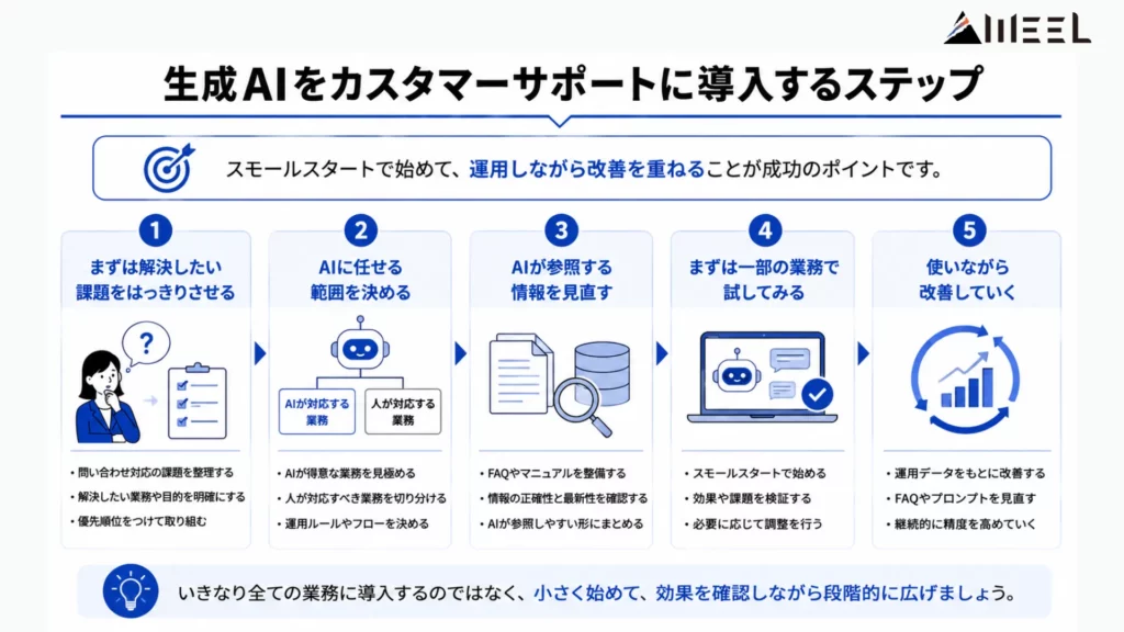 生成AIをカスタマーサポートに導入するステップ