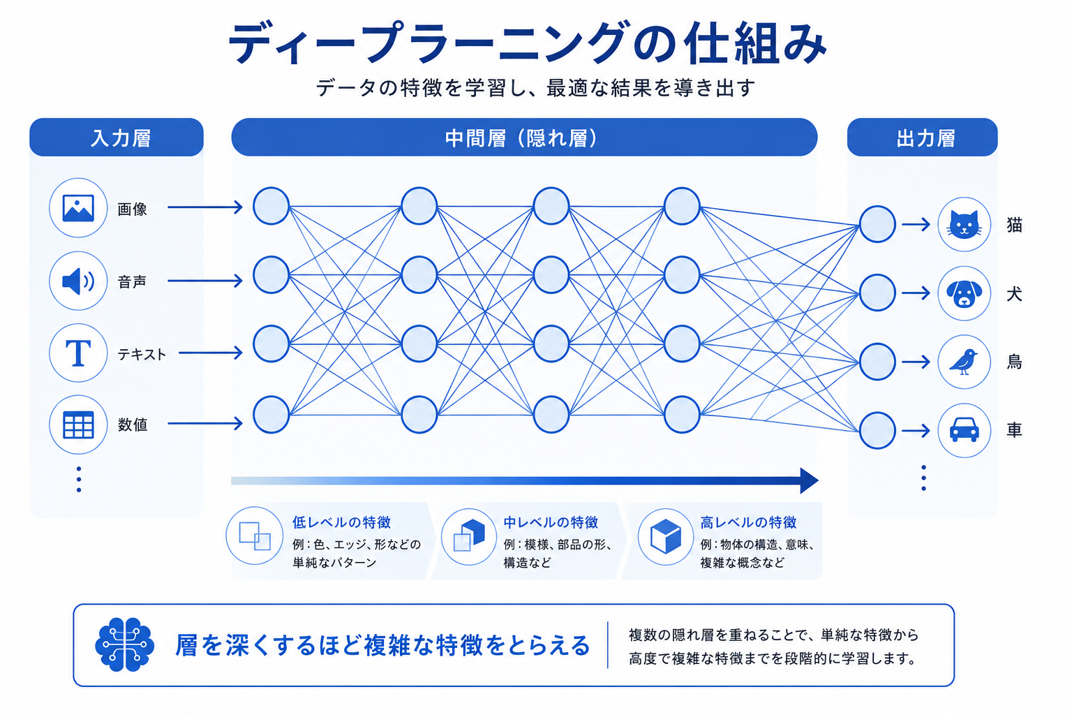 ニューラルネットワークの構造図（入力層・中間層・出力層）のイメージ図