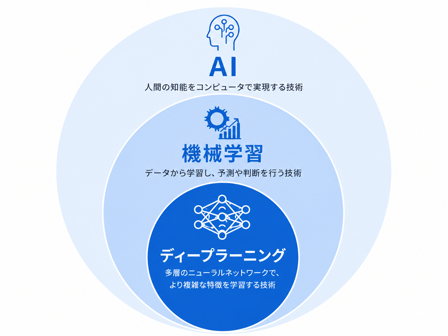 AI・機械学習・ディープラーニングの包含関係を示す概念図
