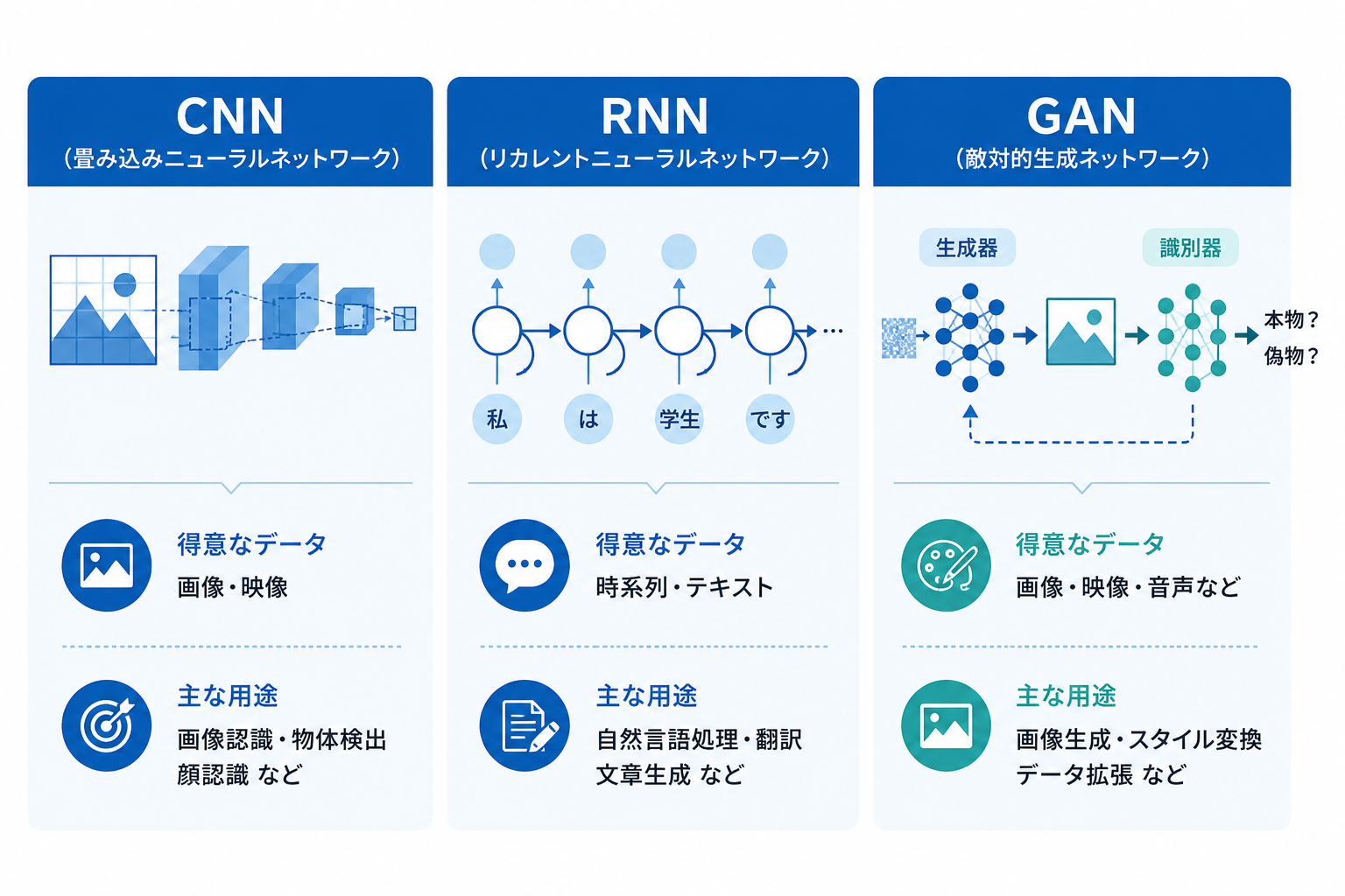 CNN・RNN・GANの得意分野と主な用途の比較