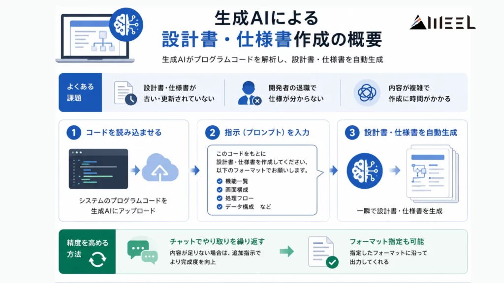 生成AIによる設計書・仕様書作成の概要
