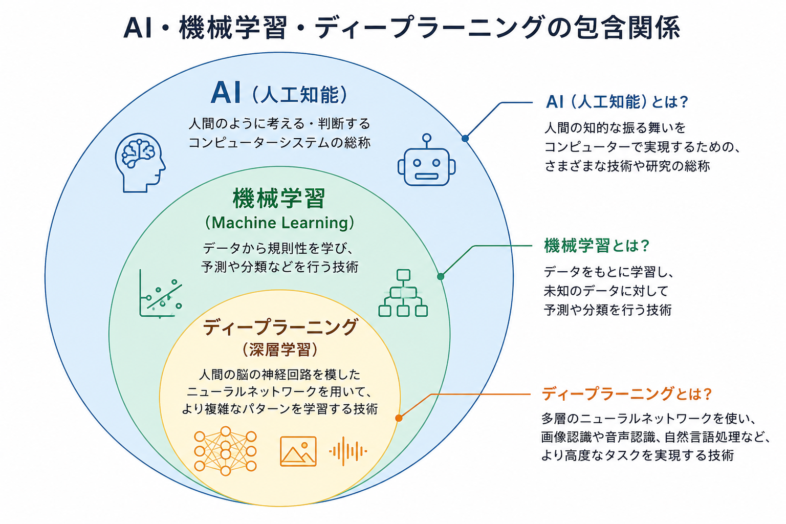 AI・機械学習・ディープラーニングの包含関係