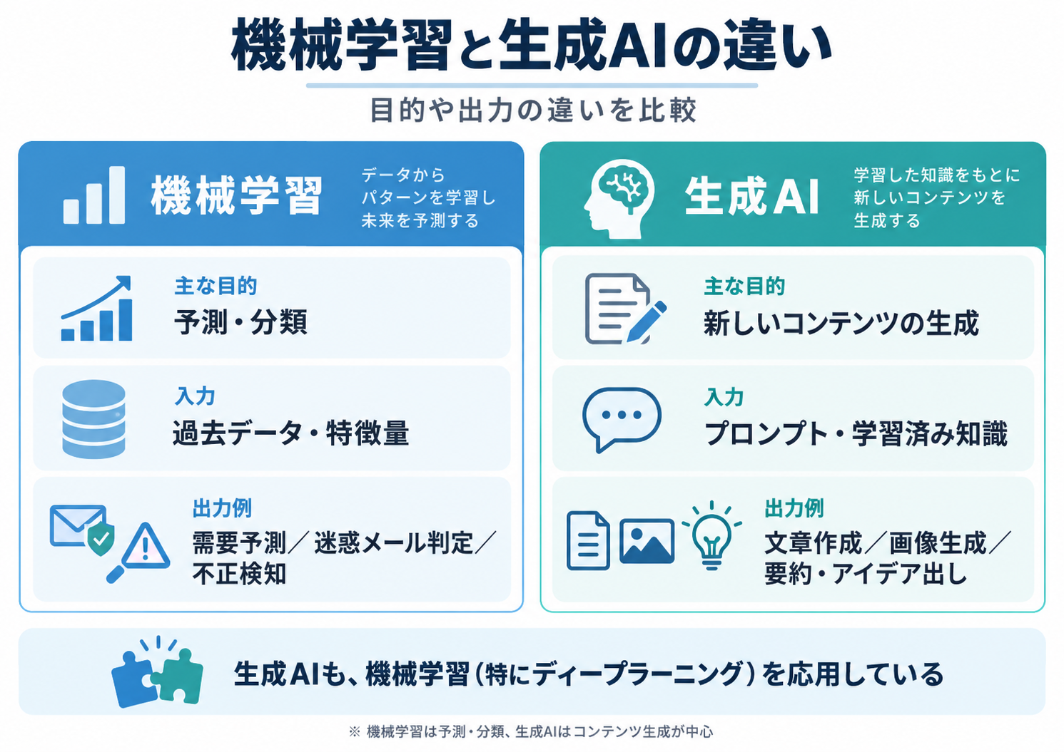 機械学習と生成AIの違いの比較