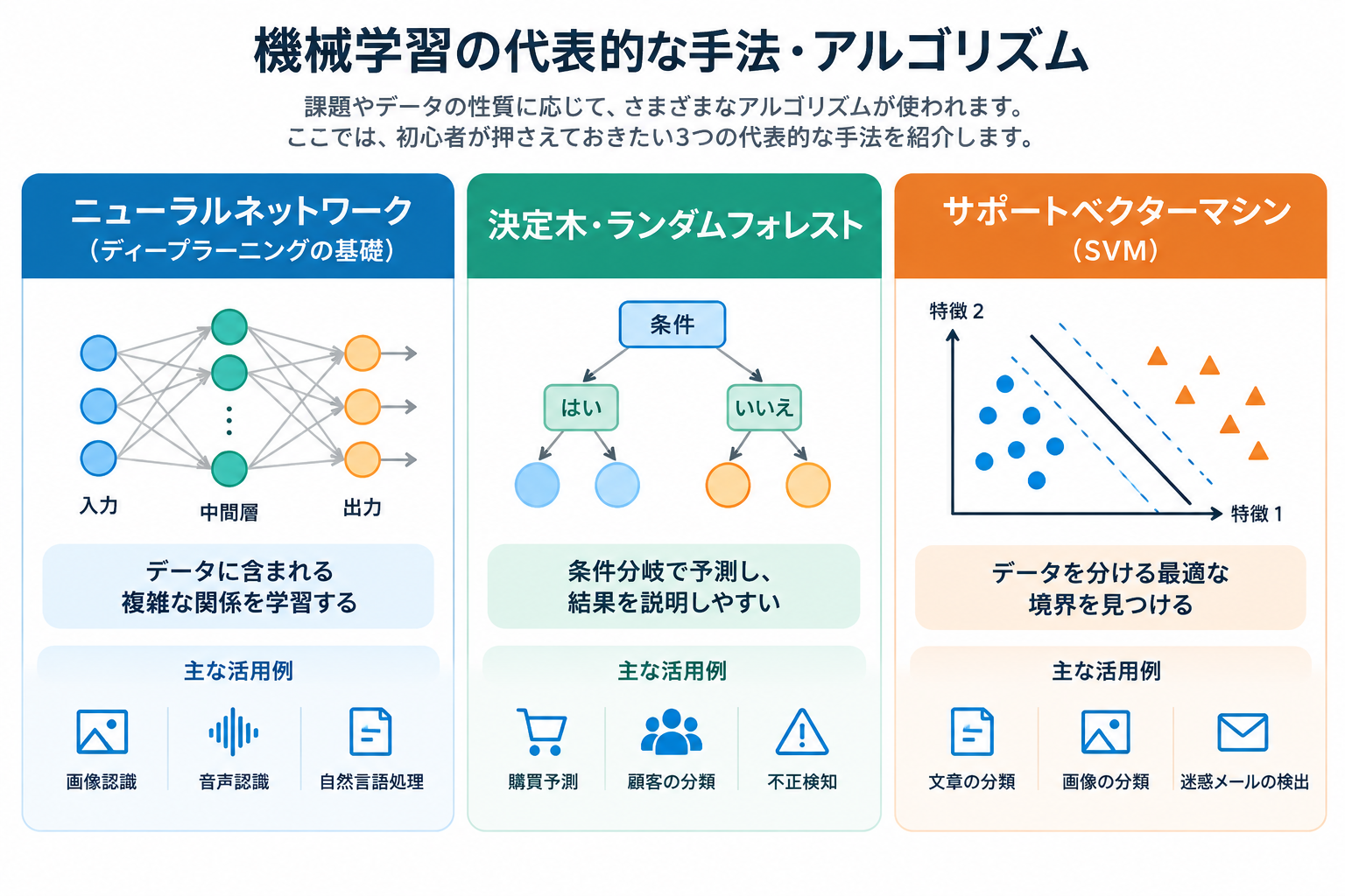 機械学習の代表的なアルゴリズムの種類