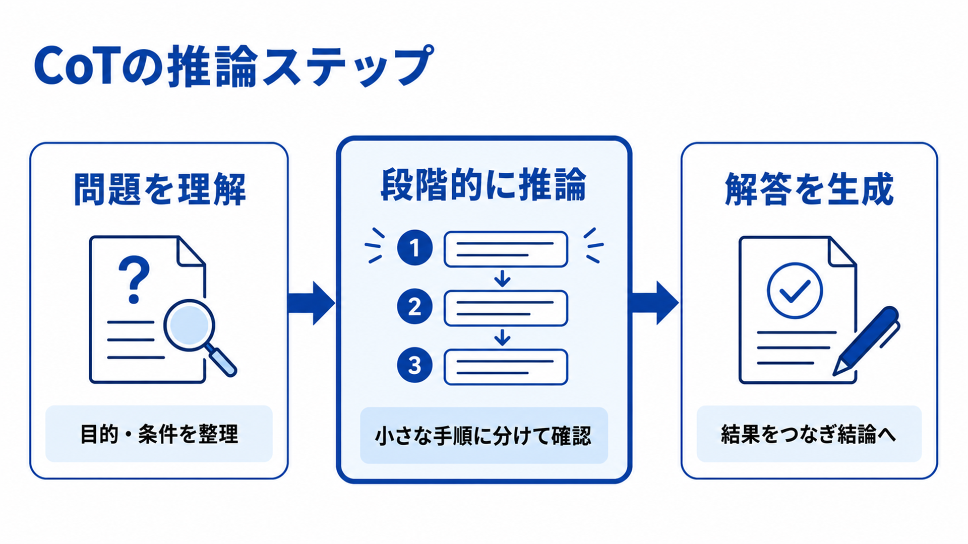 問題を理解し、段階的に推論して解答を生成するCoTの流れ