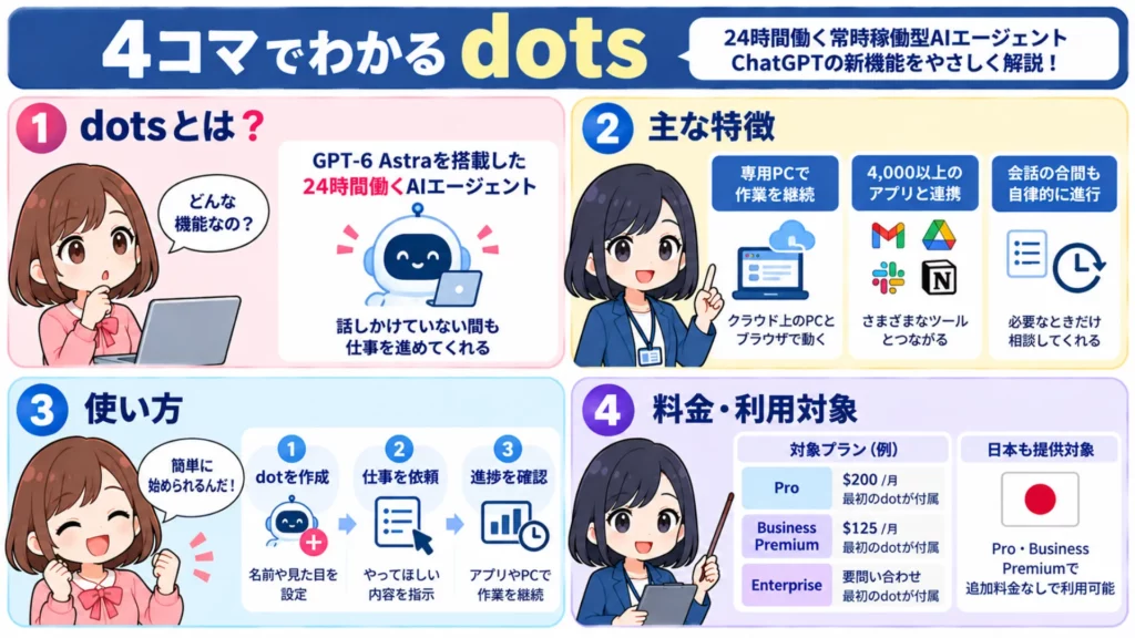 【dots】OpenAIの常時稼働AIエージェントとは?使い方・料金・安全性を徹底解説
