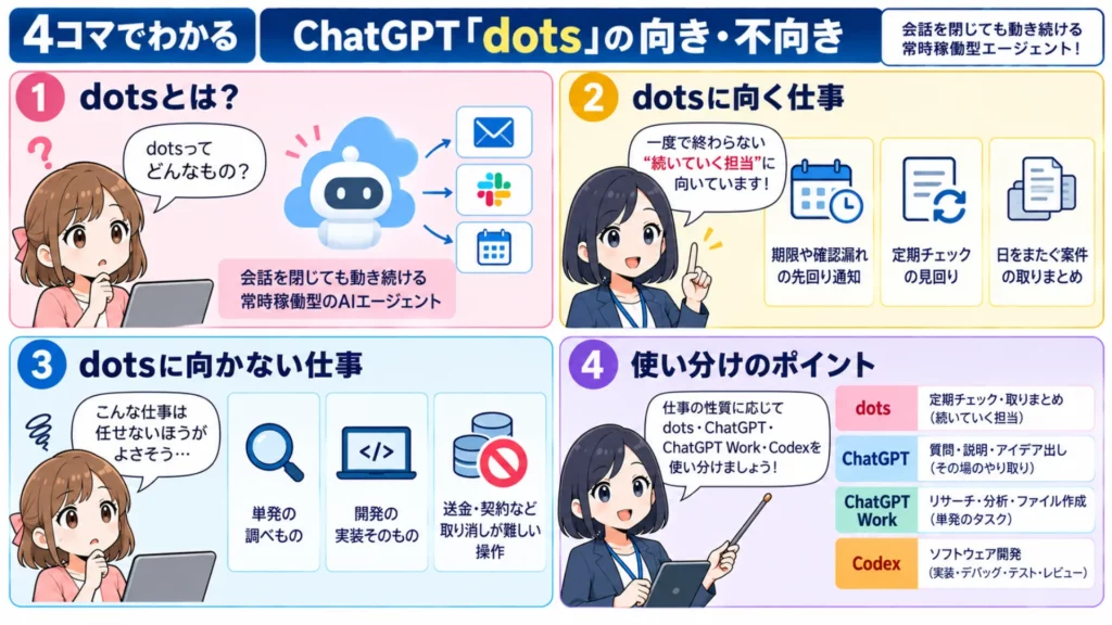 OpenAIのdotsに向く仕事・向かない仕事とは？公式の線引きと実例から任せ方を徹底解説