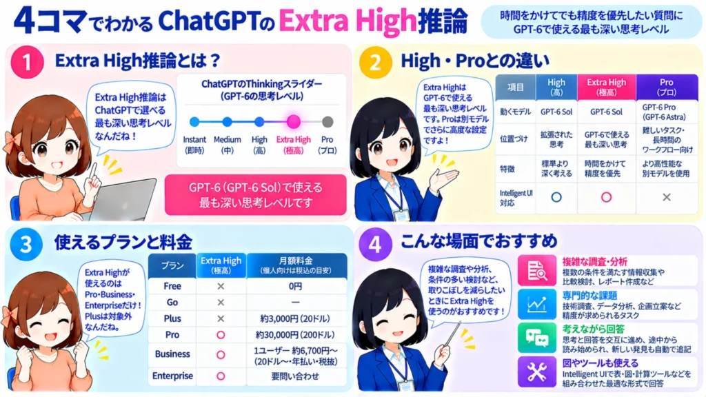 ChatGPTのExtra High推論とは?Proとの違い・使えるプラン・料金・使い方を徹底解説