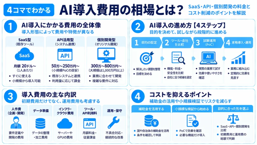 AI導入費用の相場を徹底比較！SaaS・個別開発の料金とコスト削減方法を解説