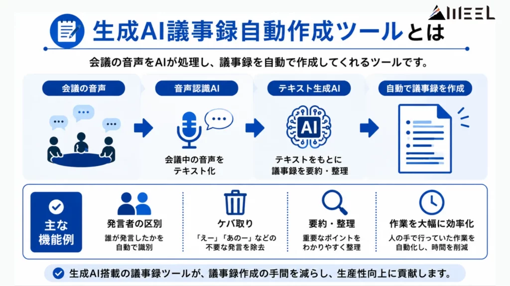 生成AI議事録自動作成ツールとは