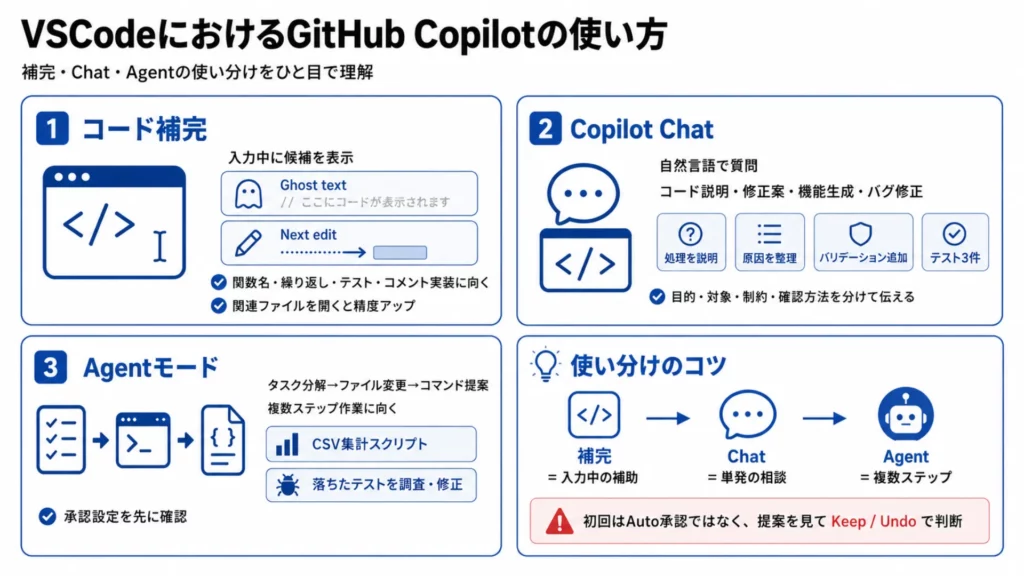 VSCodeにおけるGitHub Copilotの使い方