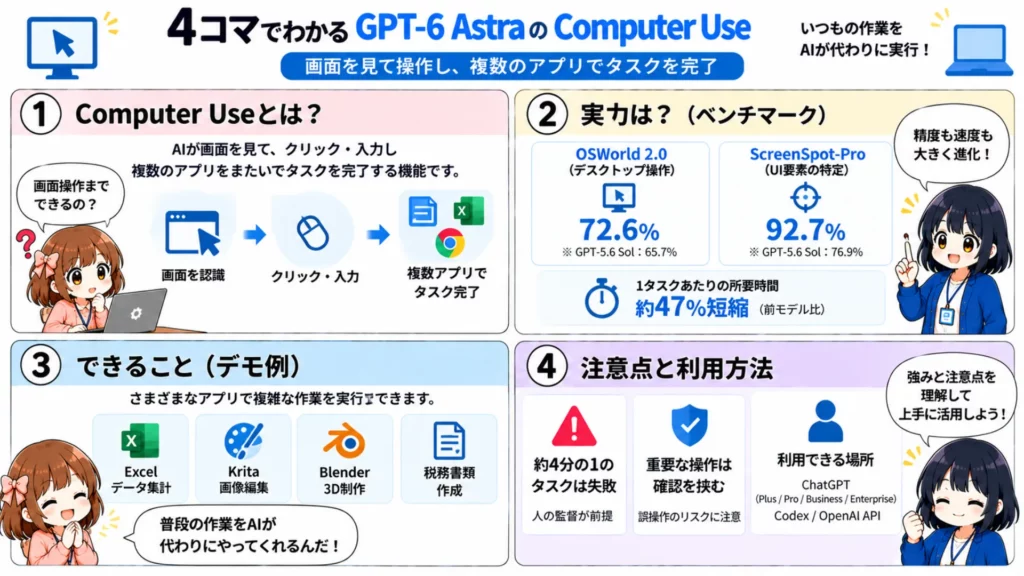 GPT-6 AstraのComputer Useとは?PC操作をAIに任せる仕組み・ベンチマーク・実演デモを徹底解説