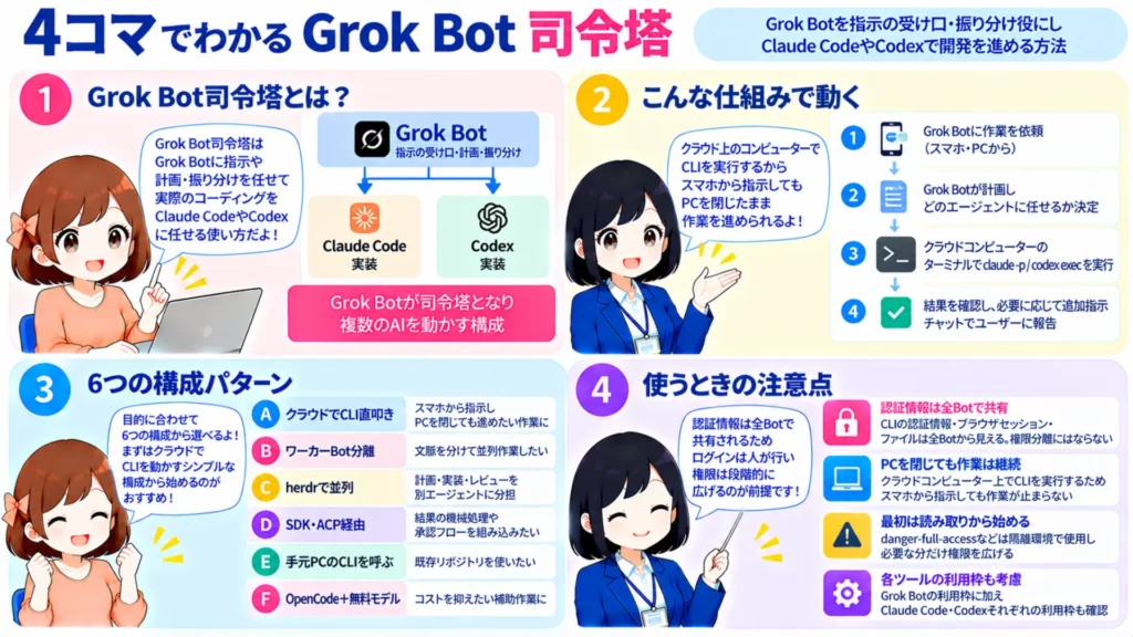 Grok Bot司令塔とは?Claude CodeとCodexを動かす6つの構成・使い方・注意点を徹底解説