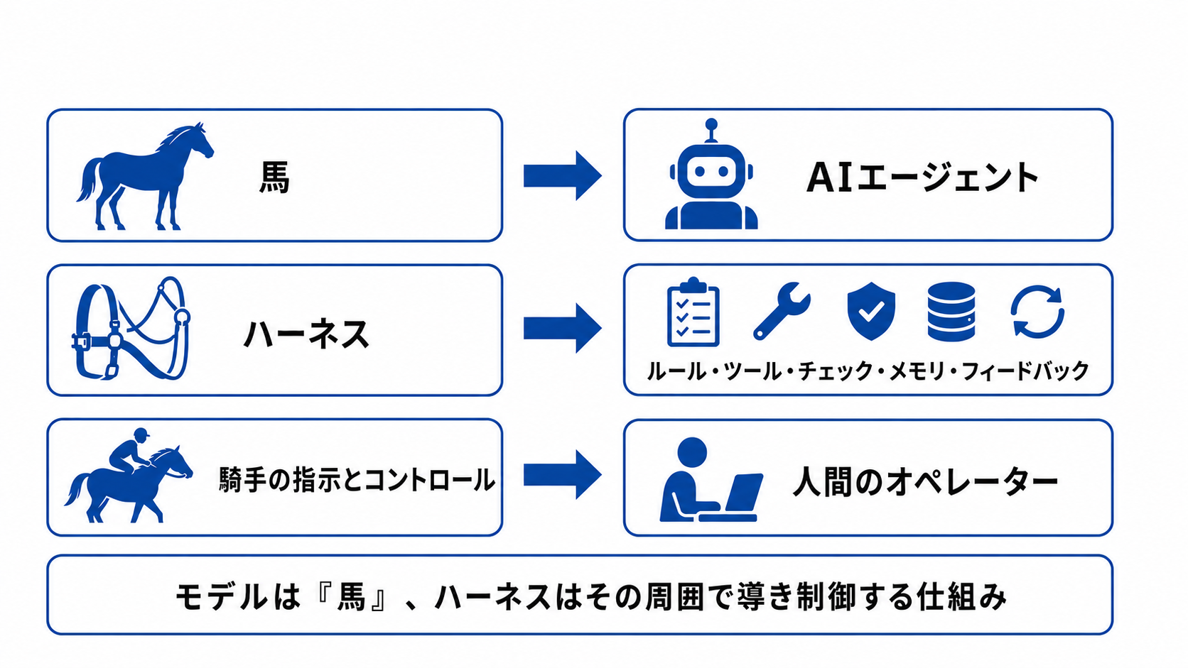 馬具のハーネスとAIエージェントを制御する仕組みの対応関係