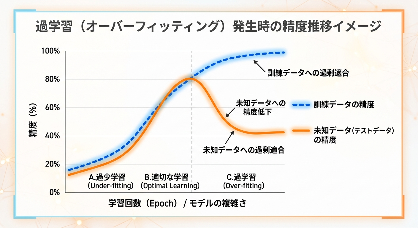 過学習(オーバーフィッティング)発生時の訓練データと未知データの精度推移を示すグラフ