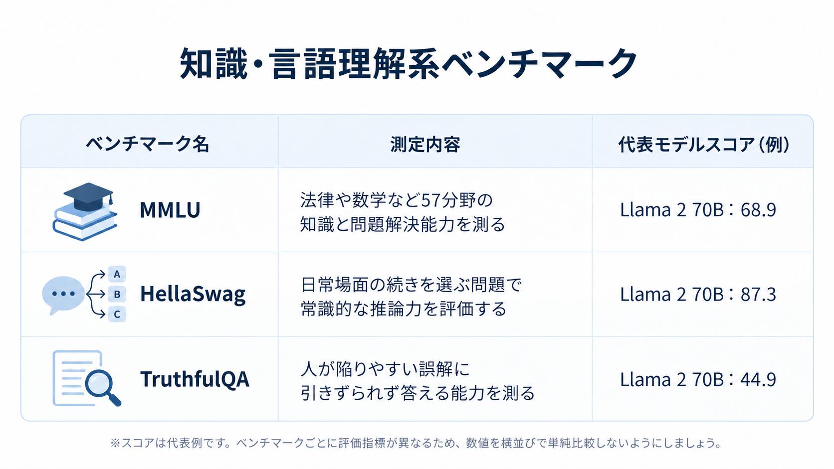知識・言語理解系ベンチマーク(MMLU・HellaSwag・TruthfulQA)比較表
