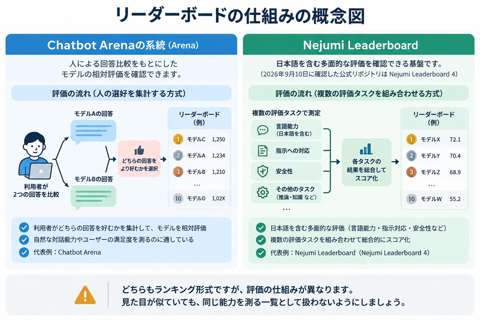 Chatbot ArenaとNejumi Leaderboardの評価方式を比較した図