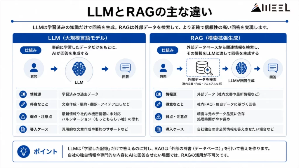 LLMとRAGの主な違い