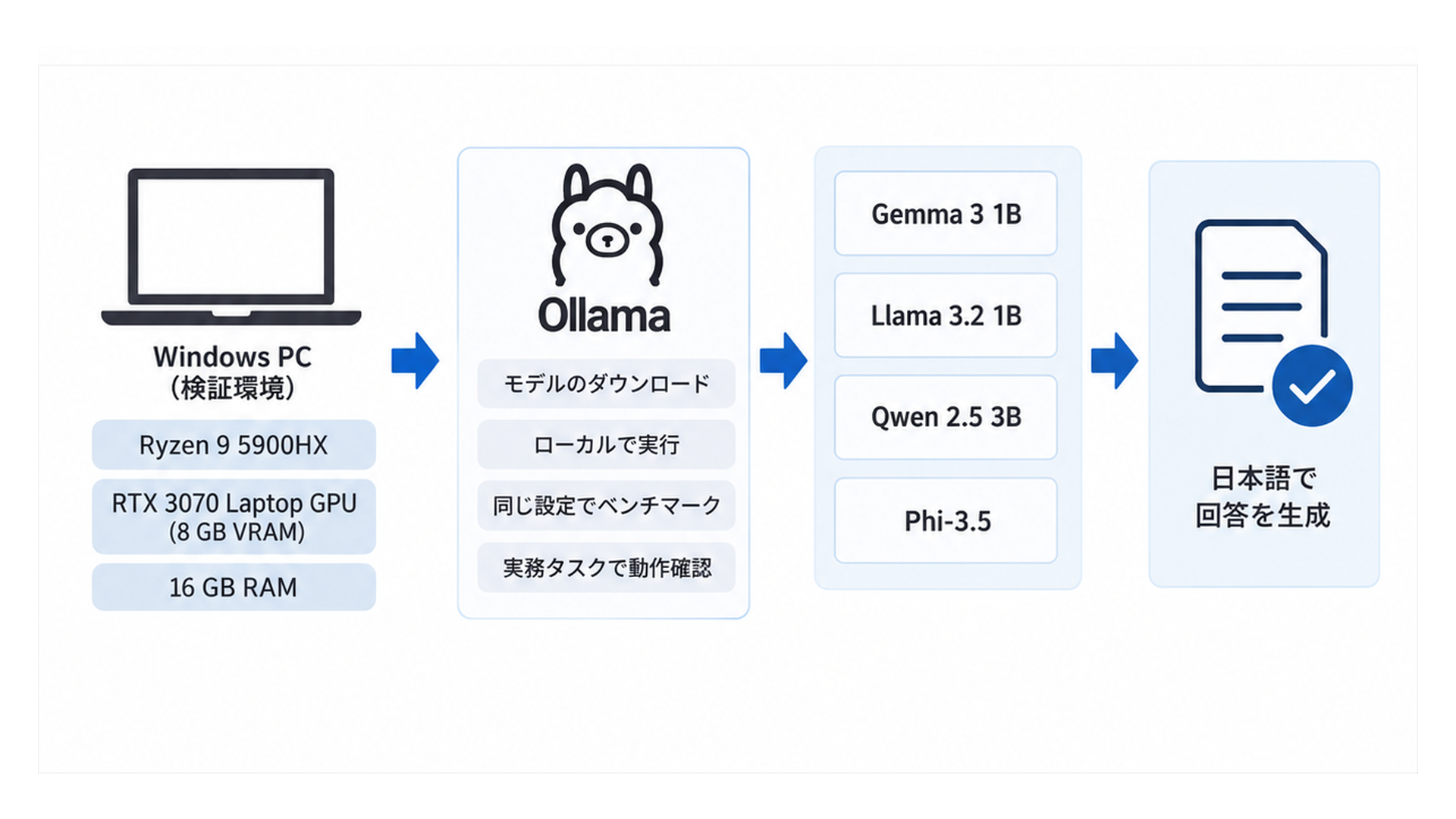 Windows PCからOllama、4種類の軽量LLM、日本語応答までのローカル検証フロー