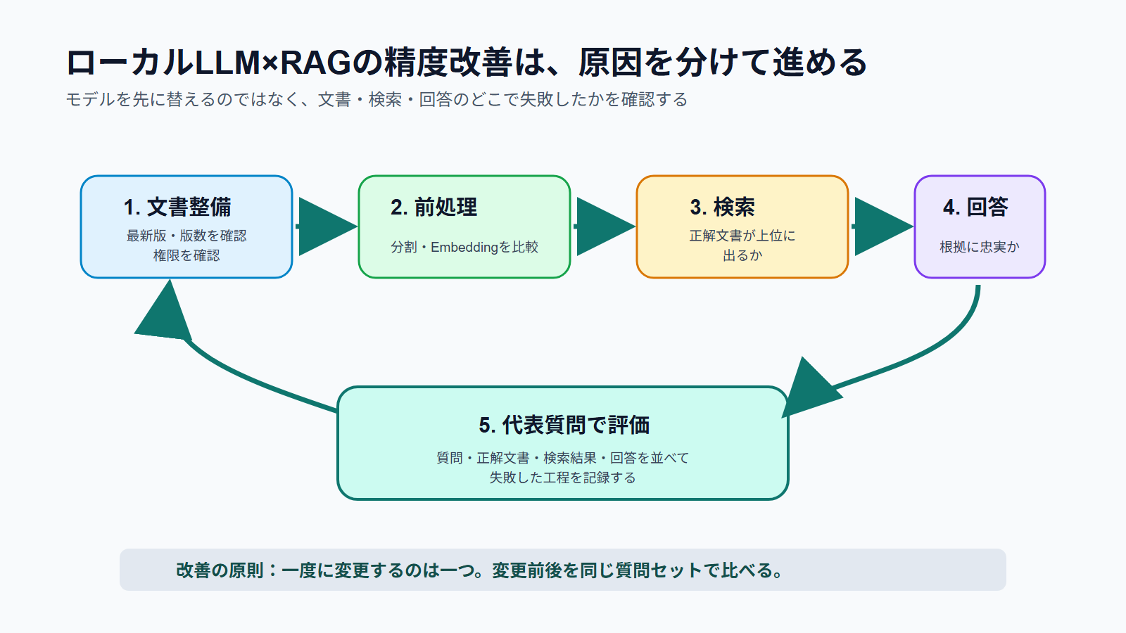 ローカルLLM×RAGの精度を改善する評価と見直しの流れ