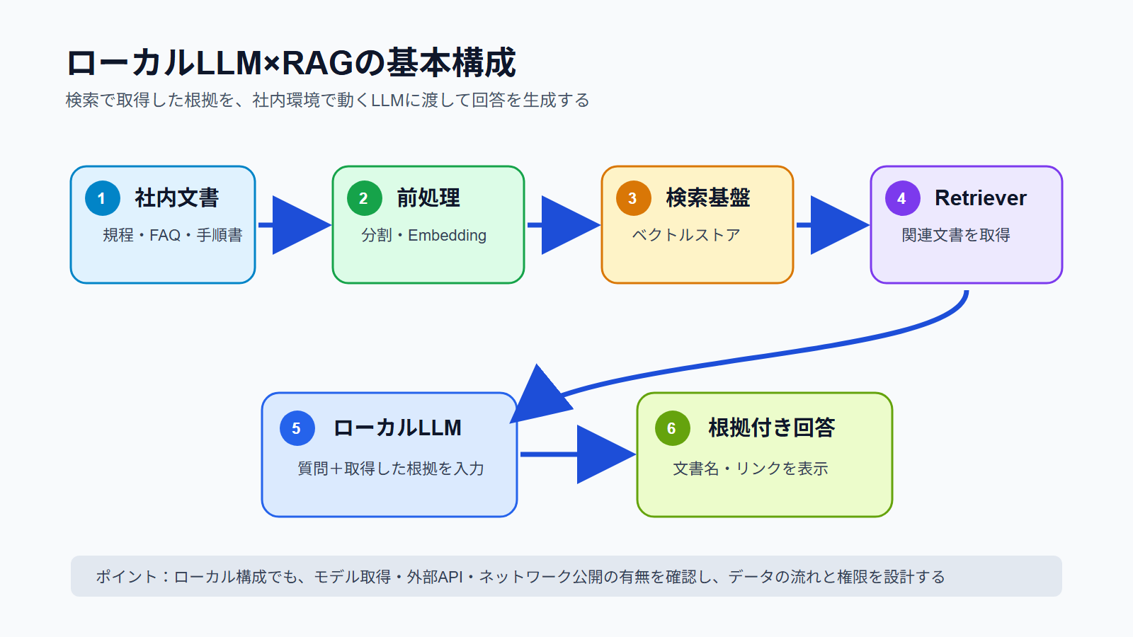 ローカルLLM×RAGで社内文書を検索し回答を生成する流れ
