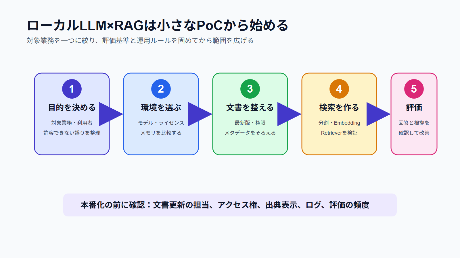 ローカルLLM×RAGを小さく導入するステップ
