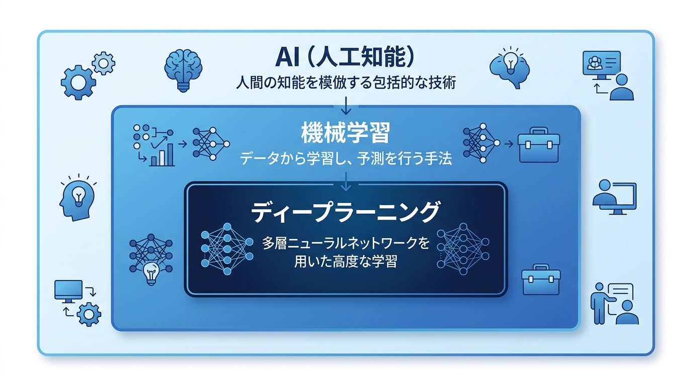 AI・機械学習・ディープラーニングの関係性を整理