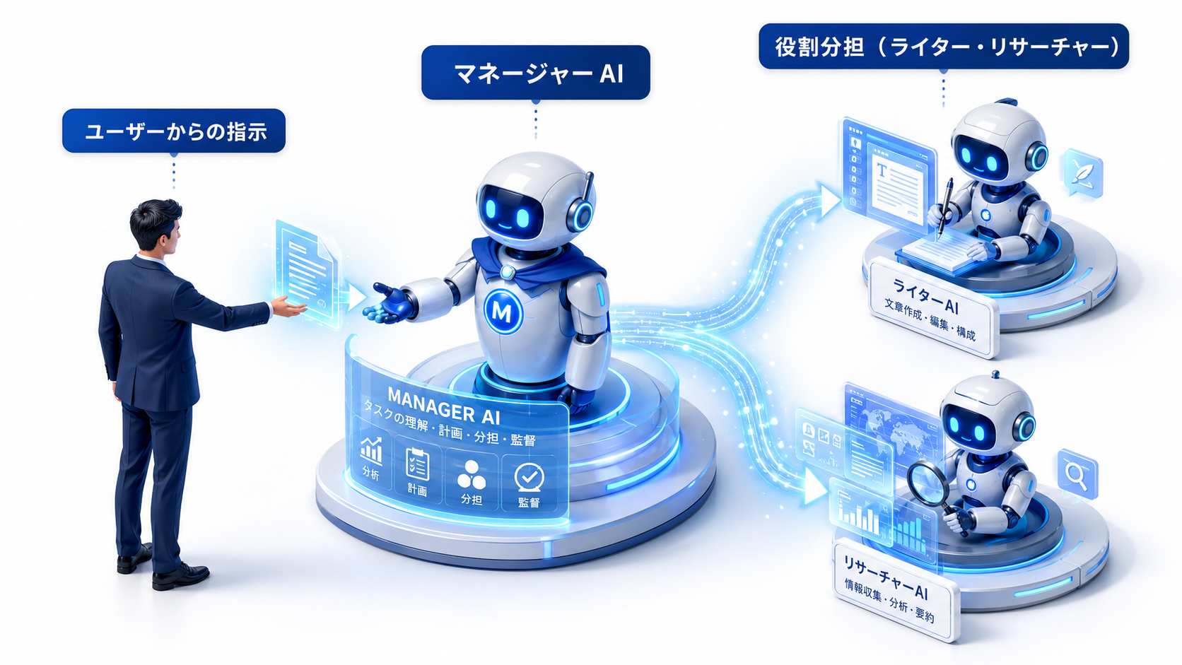 マネージャーAIがライターAIとリサーチャーAIに役割を分担するマルチエージェント構成例