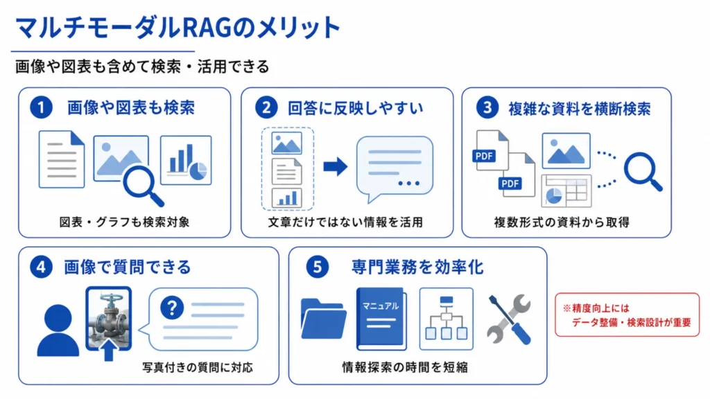 マルチモーダルRAGのメリット