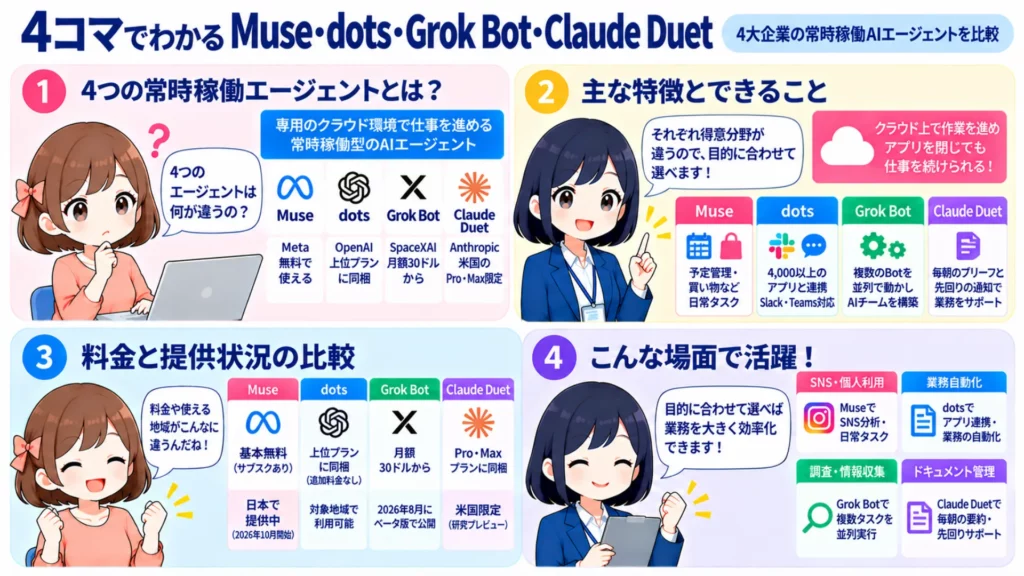 【Muse vs dots vs Grok Bot vs Claude Duet】常時稼働AIエージェント4強の料金・機能・安全性を徹底比較