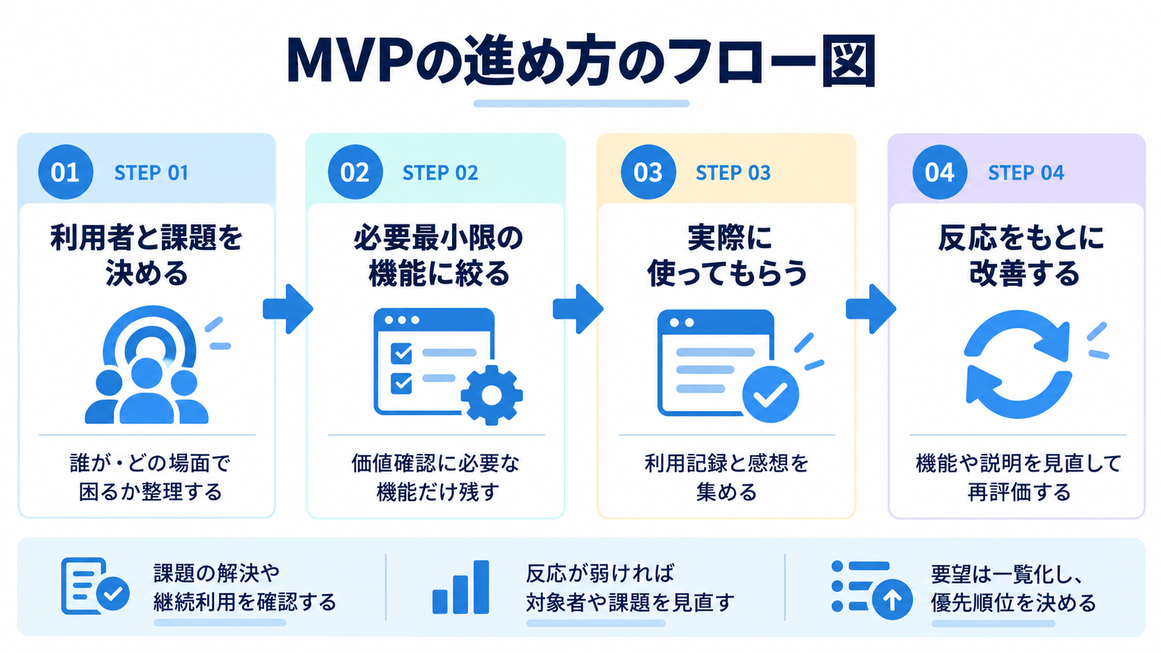 MVPの進め方のフロー図