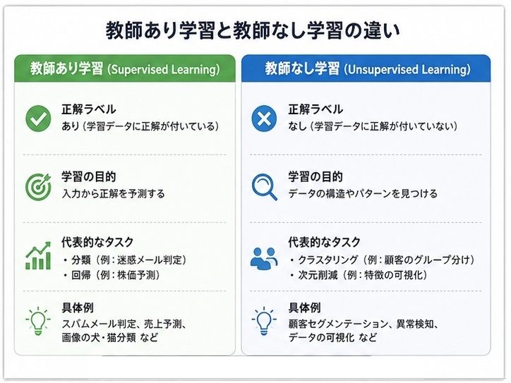 教師あり学習と教師なし学習の違い