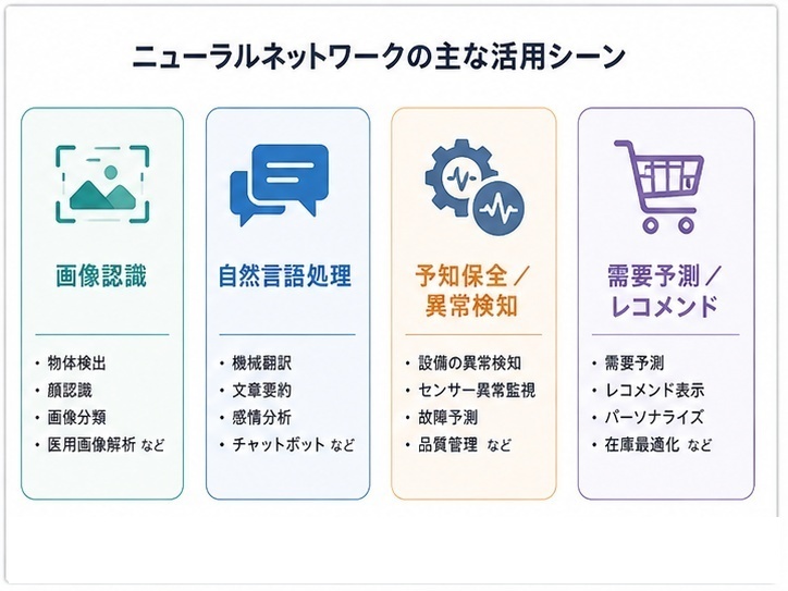 ニューラルネットワークの主な活用シーン