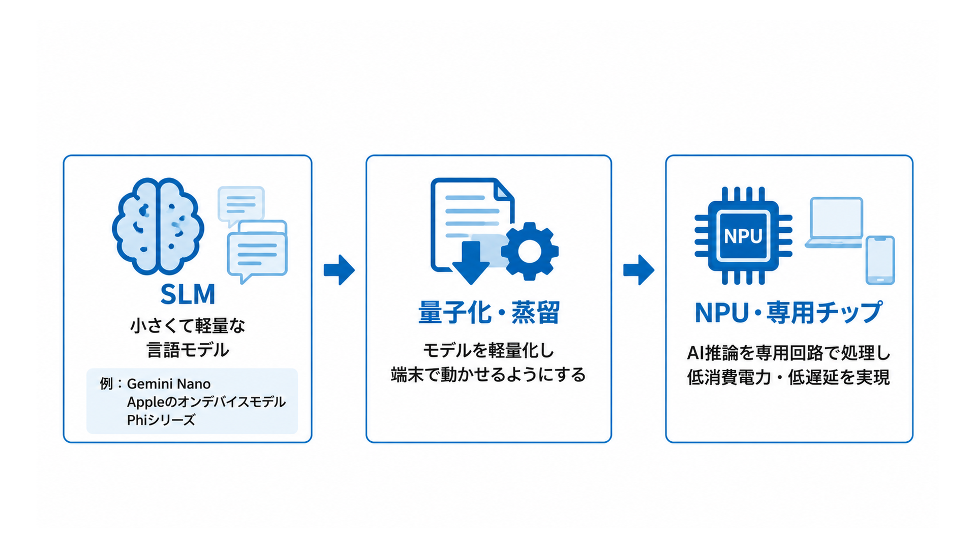 SLM、量子化・蒸留、NPU・専用チップがオンデバイス生成AIを支える流れ