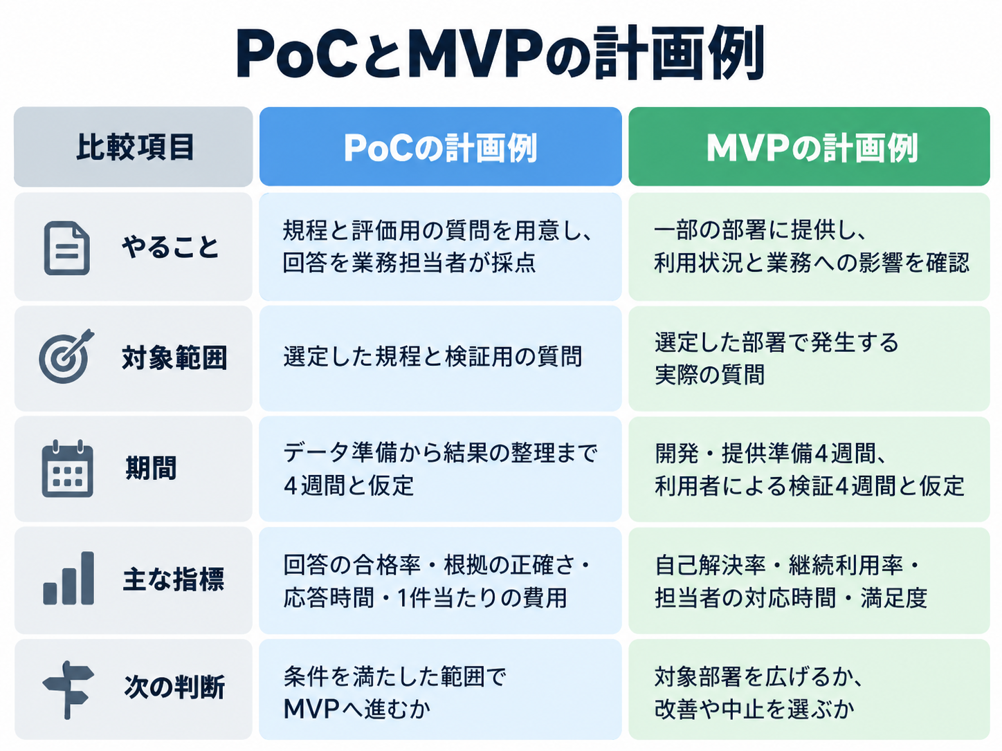 社内問い合わせAIにおけるPoCとMVPの検証計画例