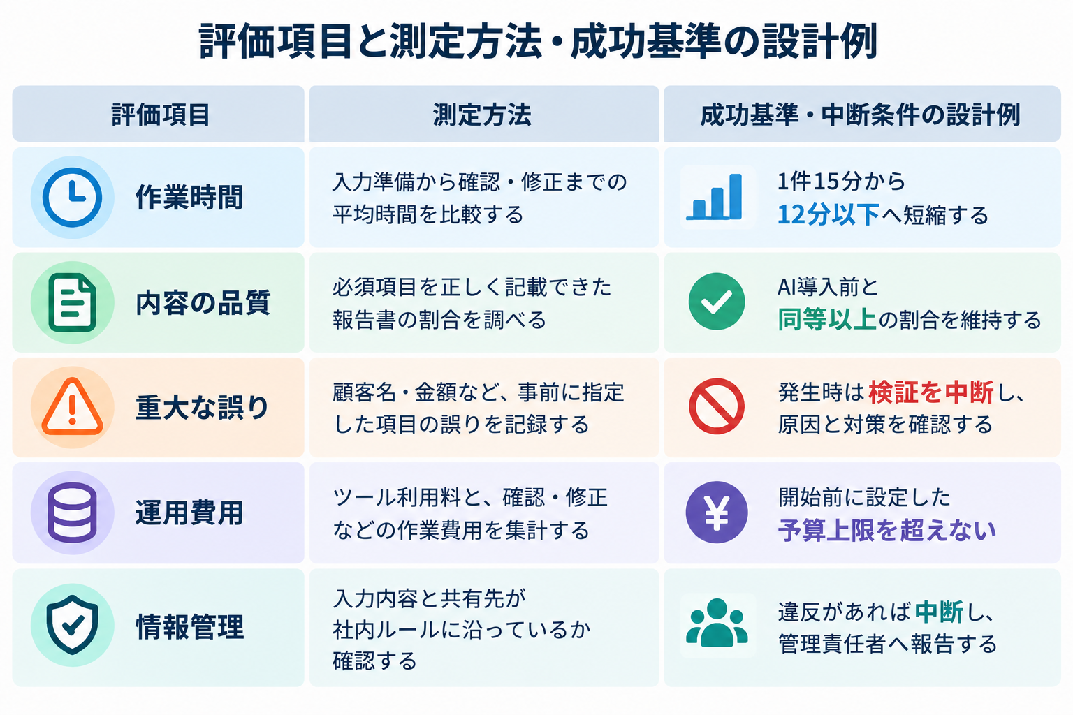 PoCの評価基準