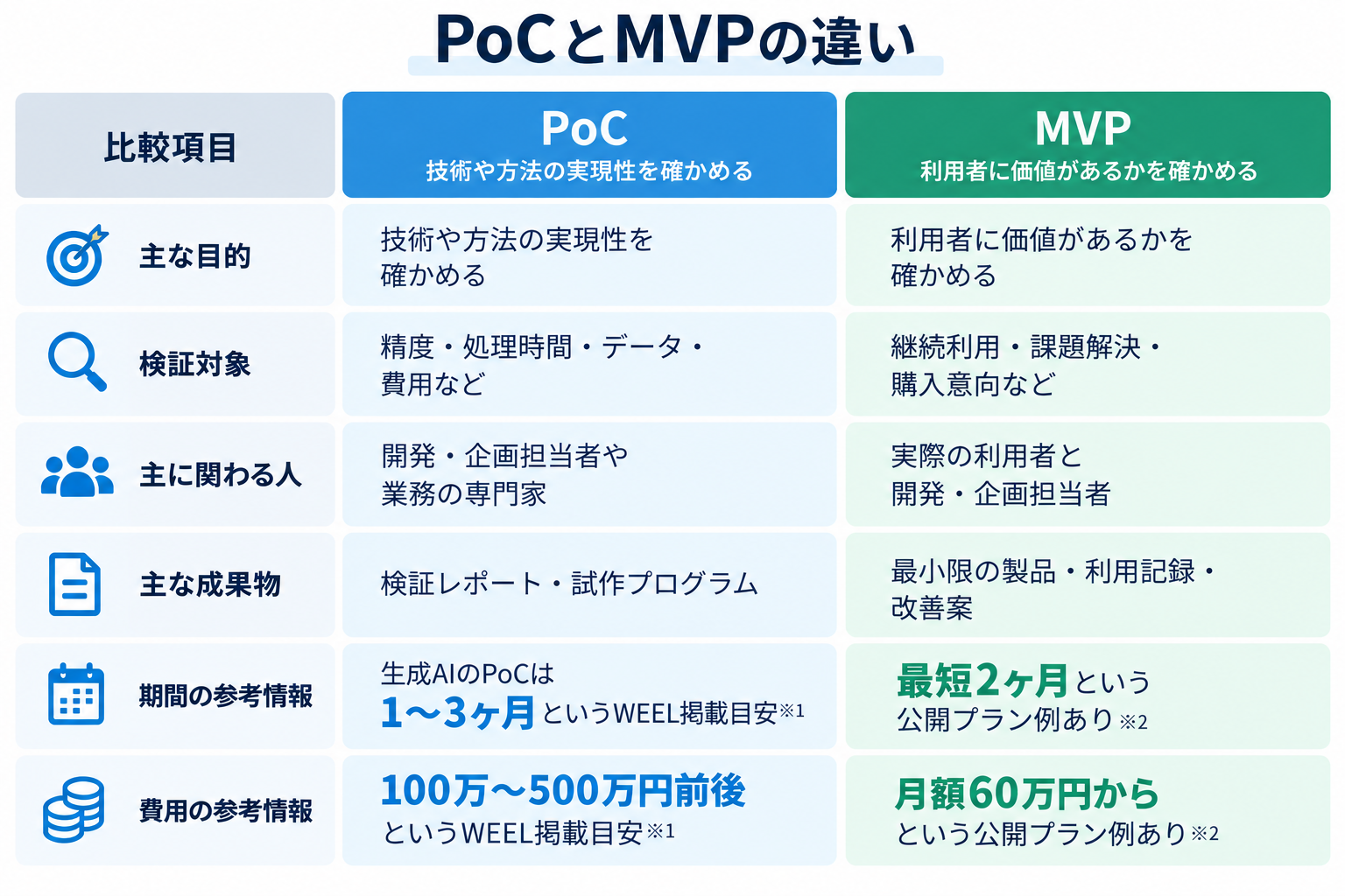 PoCとMVPの目的・検証対象・成果物・費用と期間の比較
