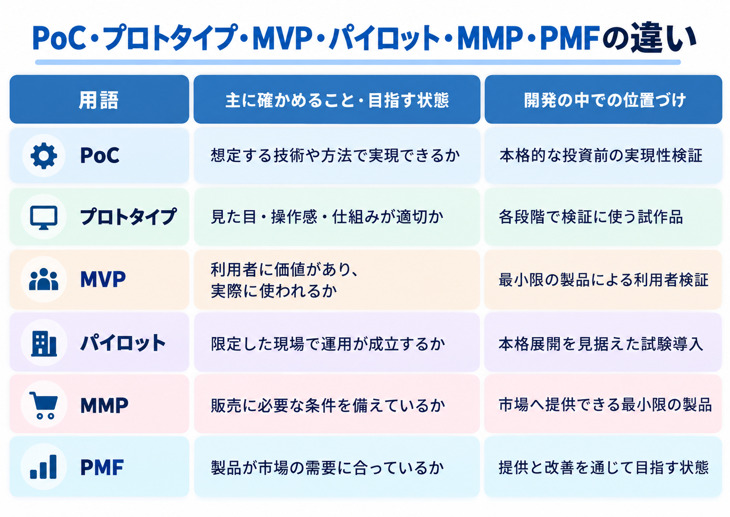 PoC・プロトタイプ・MVP・パイロット・MMP・PMFの位置づけ