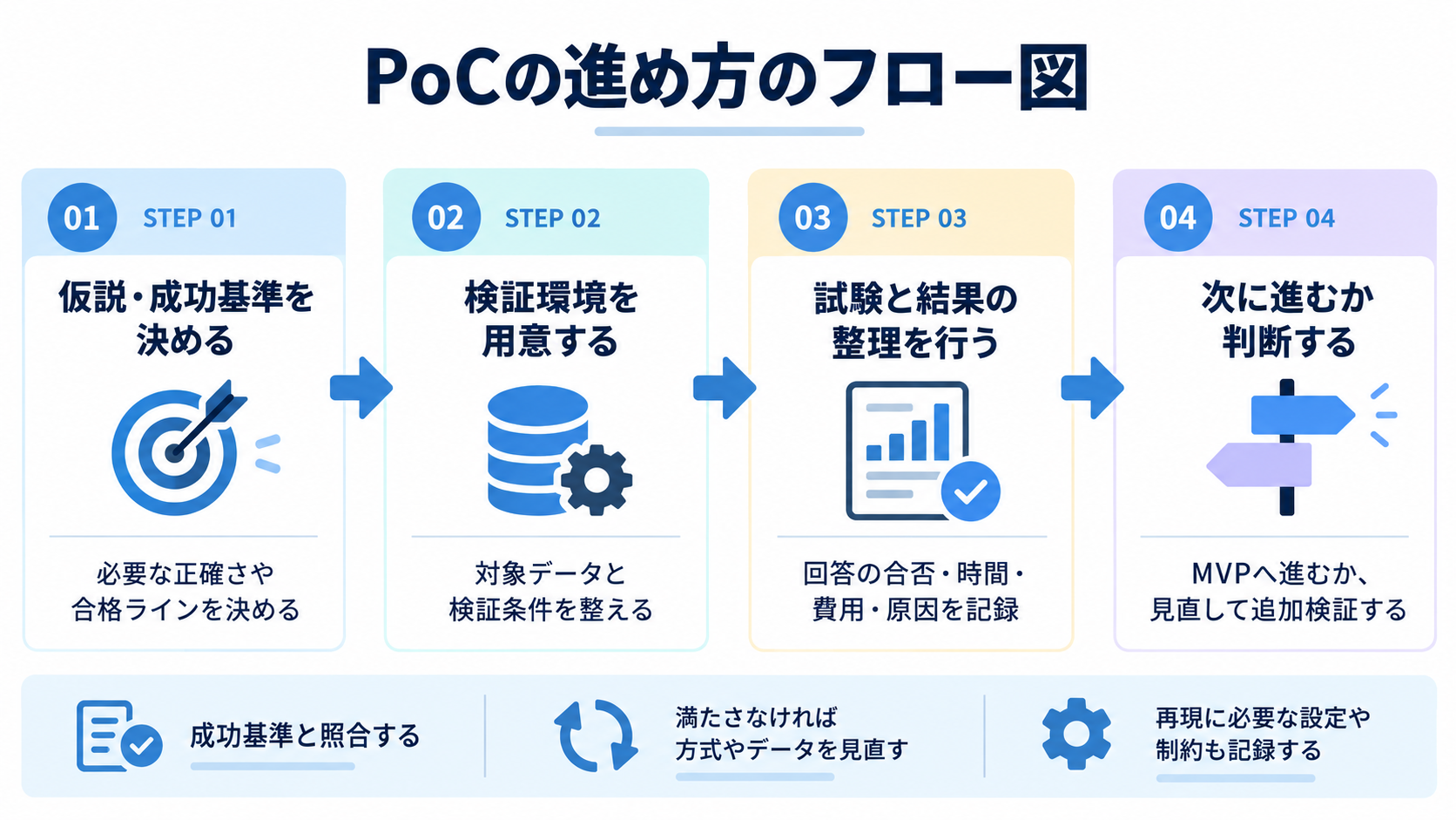 PoCの進め方のフロー図