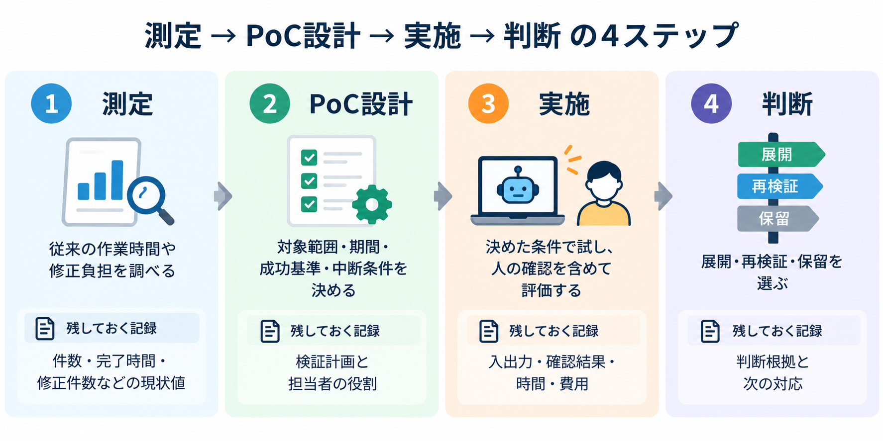 PoCの検証プロセス