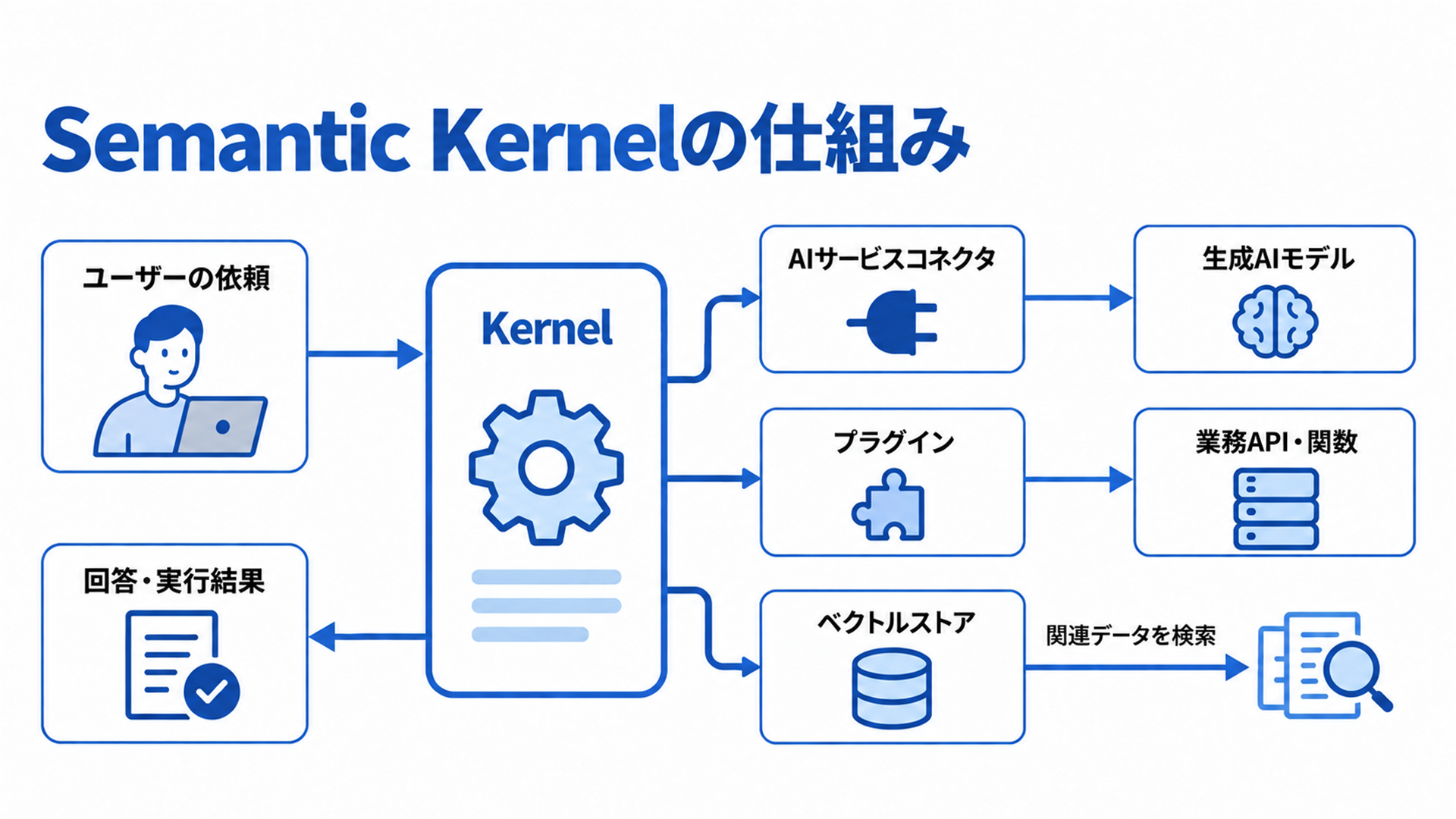 処理の中核であるKernelが、AIへの接続部品、業務関数の集まり、数値化した情報の保存先を連携させて回答を返す流れ
