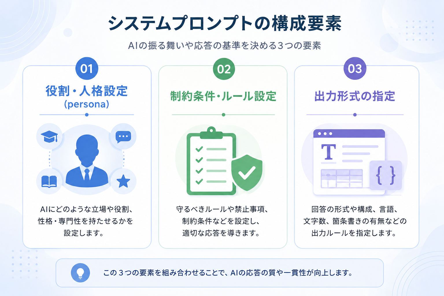 システムプロンプトの3要素の構成図役割・人格設定／制約条件／出力形式の3要素をまとめた構成図
